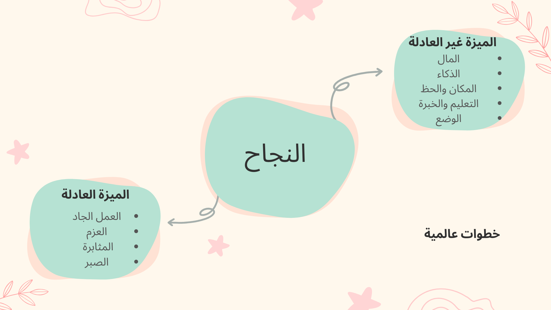 Blue-Creative-Project-Research-Mind-Map-Brainstorm- كيف تحقق النجاح؟....... الميزة الغير عادلة